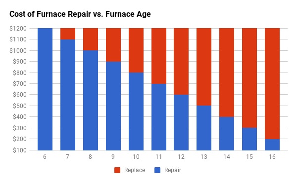 When Should I Repair vs. Replace My Furnace? - Ottawa Home Services
